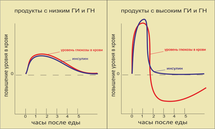 график уровня сахара в крови